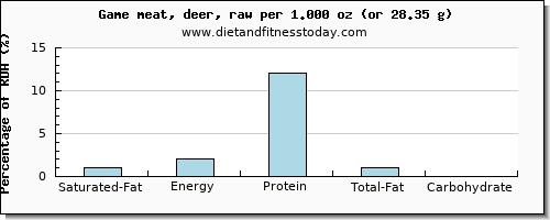 saturated fat and nutritional content in deer
